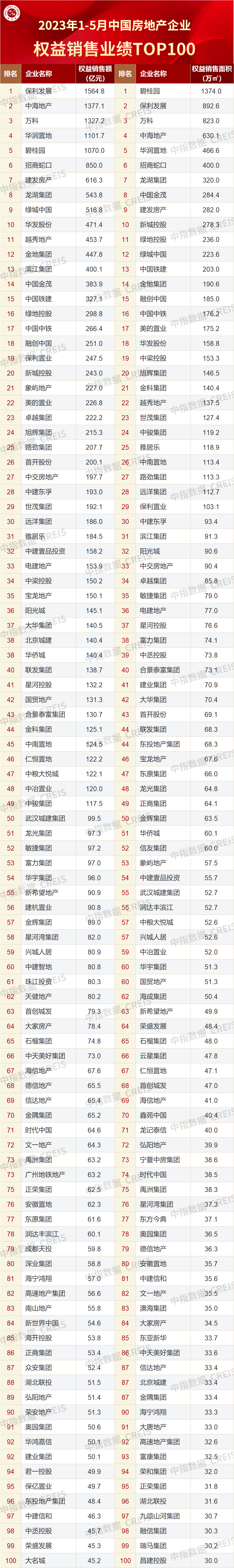 2023年1-5月中国房地产企OB体育业销售业绩排行榜(图1)