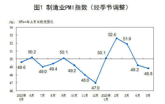 国家统计局：5月中国制造业PMI为48.8% 企业信心总体稳定