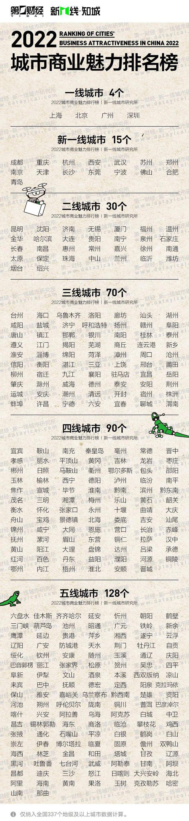 最新一二三四五线城市完整名单