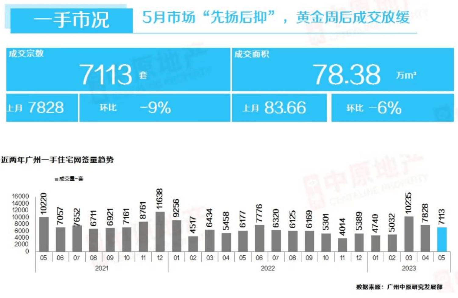 5月广州新房网签7113宗 同比上涨15％_成交_项目_市场