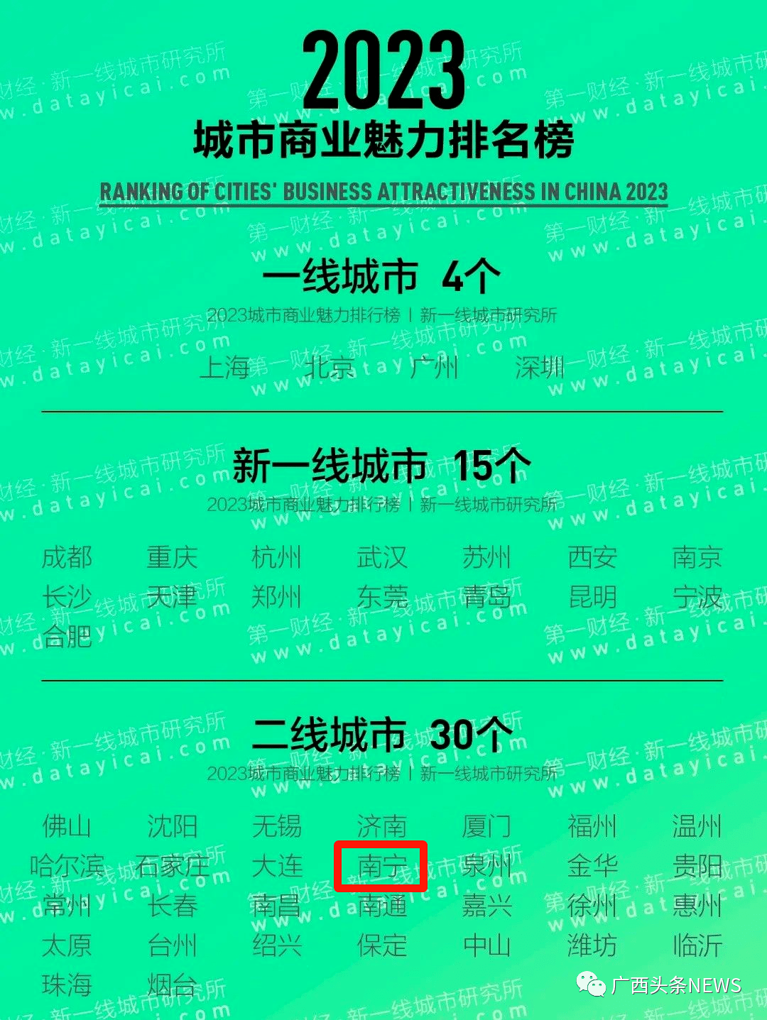 其中,南宁属二线城市,桂林,柳州属三线城市,北海,玉林属四线城市,百色