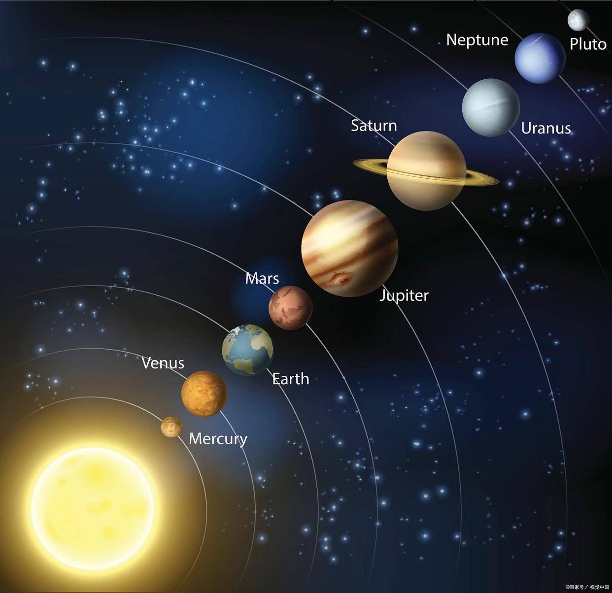 這些行星按照遠近排列順序分別為:水星,金星,地球,火星,木星,土星