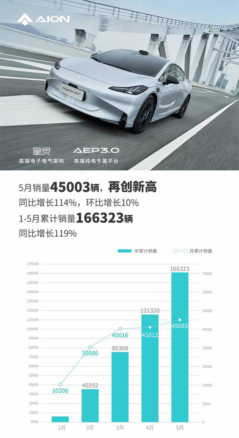 广汽埃安5月销量超4.5万辆 环比增长10%