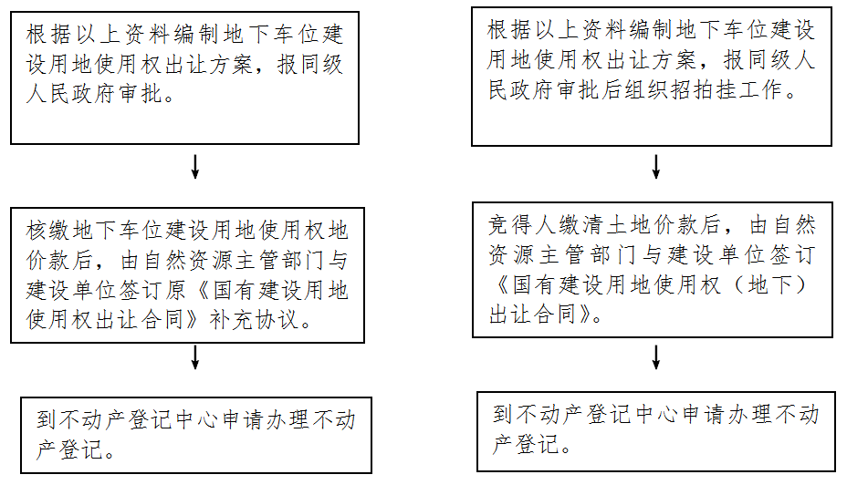 购买车位办理产证的流程及费用