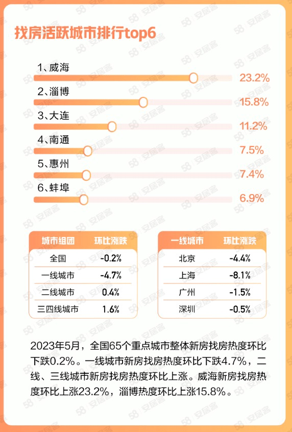 58同bsport体育城、安居客：二三线月找房热度环比上涨(图2)