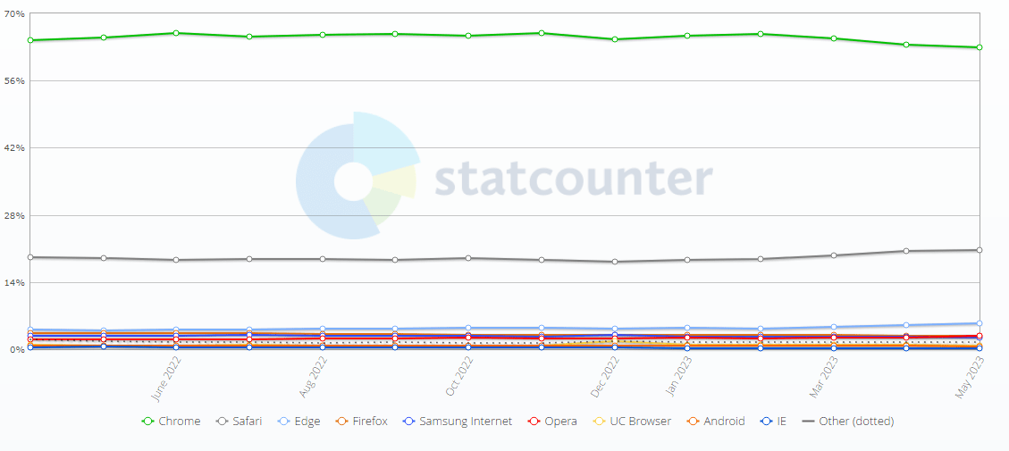 全球5月浏览器大战：Chrome与Safari分别瓜分全球62.85%以20.72%市场份额