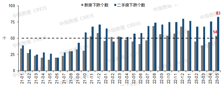 5月百城房价出炉！大连二手房价环比下跌055bsport体育%新房下跌001%租金跌幅025%(图1)