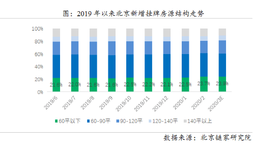 bsport体育链家研究院：3月北京二手房成交回暖 价格稳中有落(图4)