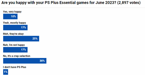 玩家投票6月PS+游戏：近对折玩家给出差评