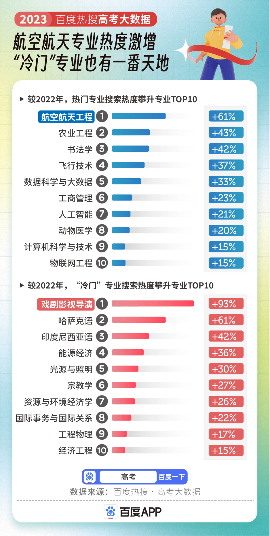 2023年山東高考報名人數再創新高!山東考生多少分才能上本科?