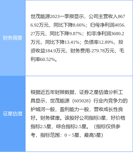 异动快报：世茂能源（605028）6月5日10点43分触及涨停板 数据 概念 资金