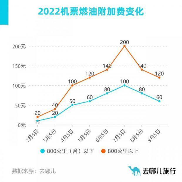 燃油附加费年度二次下调 9月5日起一张机票便宜20元