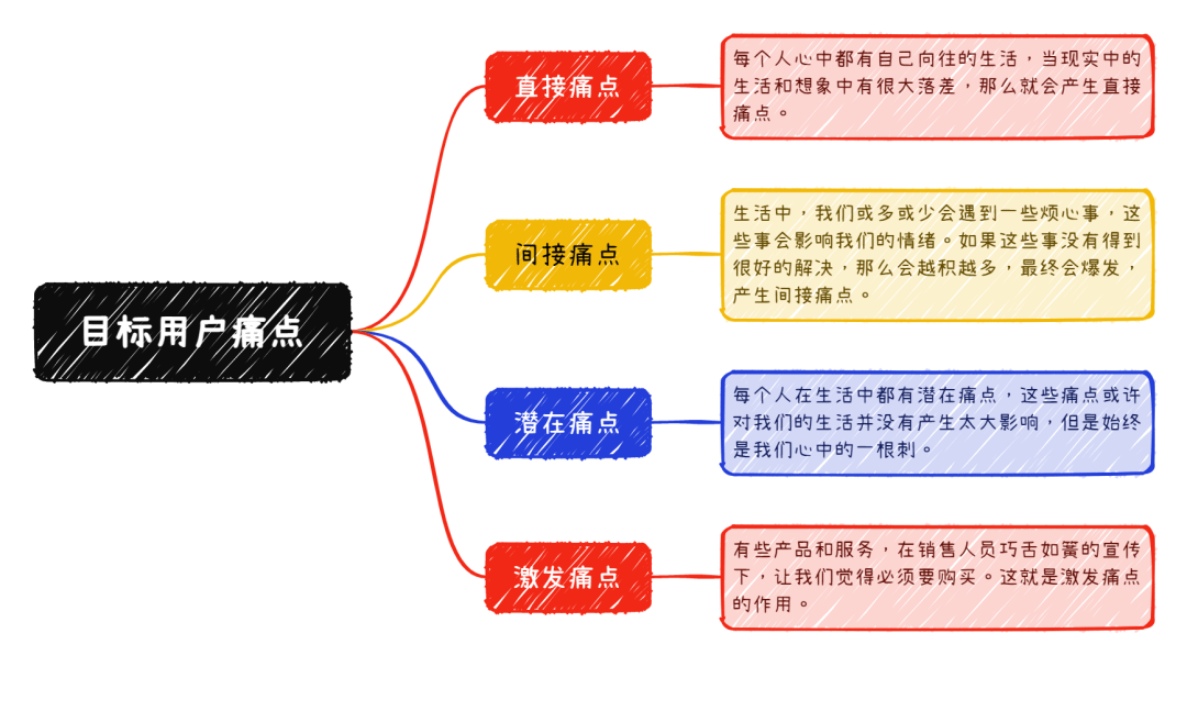 這個問題的關鍵在於要知道我們的受眾群體是誰,他們的年齡,性別,職業