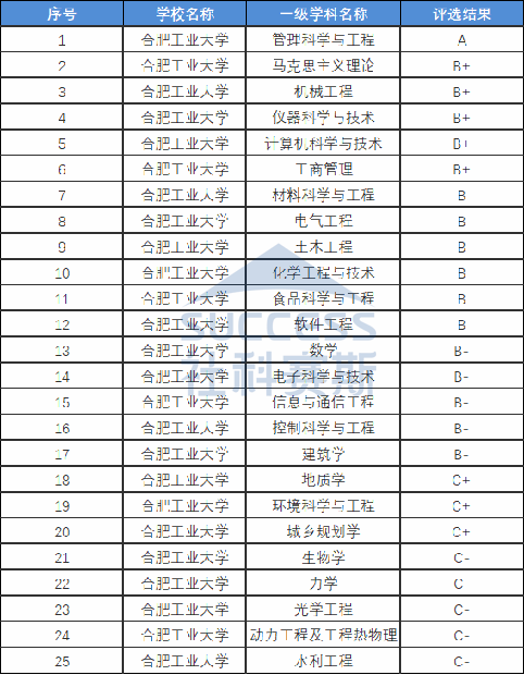 自定】全国第四轮学科评估为"a合肥工业大学是中华人民共和国教育部