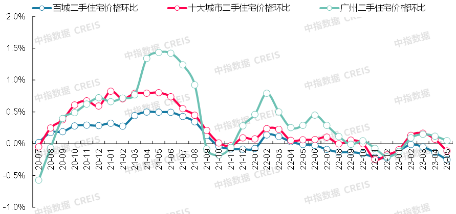 亚美体育最新！2023年5月十大城市二手房房价地图(图7)