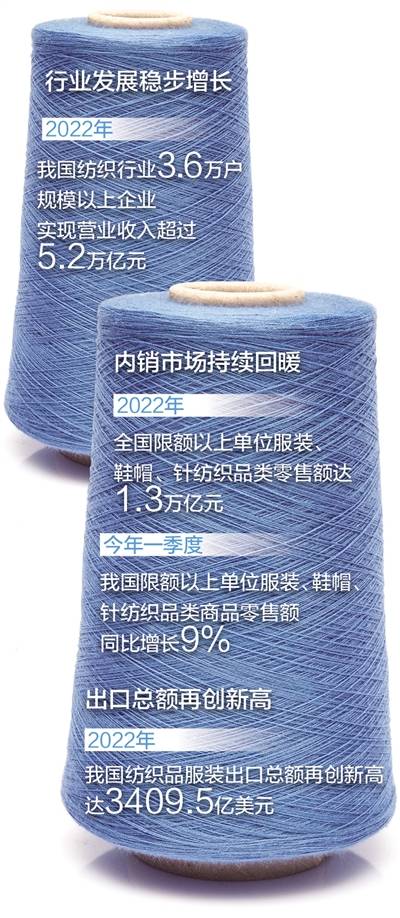 双赢彩票江苏常熟纺织服装产业走上升级之路 一个传统产业 两个千亿级市场（经济新方位·衣食住行看转型）(图2)