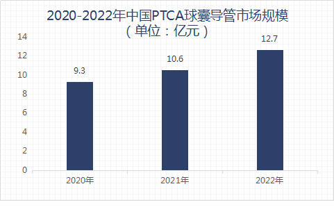 OB欧宝体育国际贸易 心血管—PTCA球囊导管市场(图2)