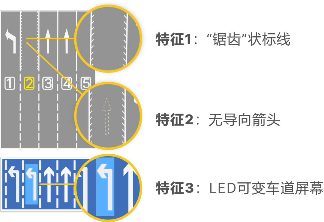车道指示标牌设置有led车道屏幕