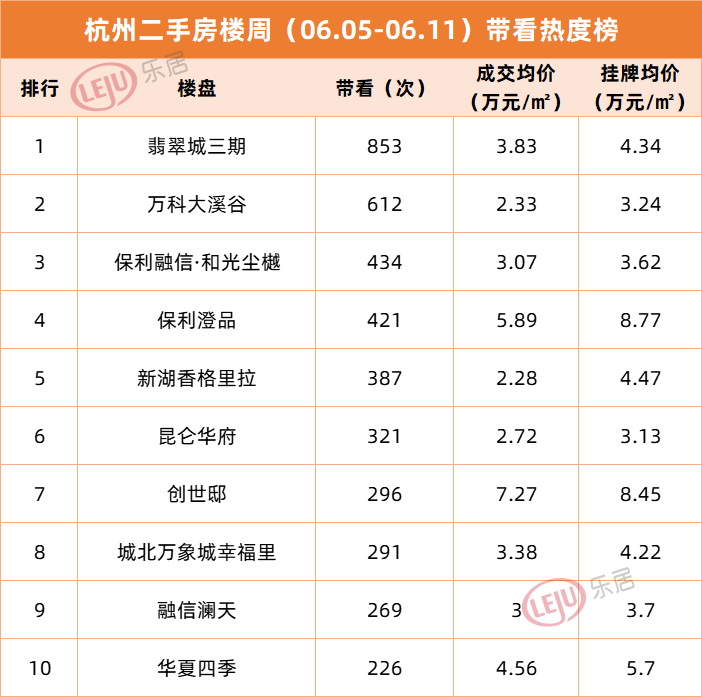 bsport体育上周杭州二手房成交量环降3047%！6月开局“走低” 5月成交量环比持平(图3)