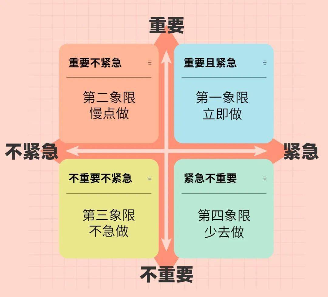 第四象限,不重要但紧急的,这些事并没有那么重要,可从时间上来看,非常