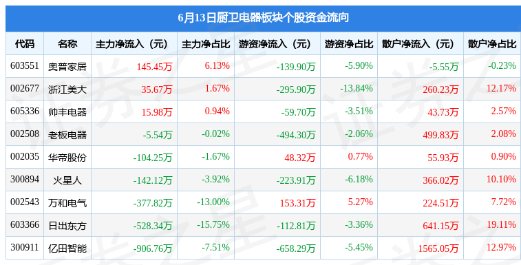 pg电子平台厨卫电器板块6月13日涨033%老板电器领涨主力资金净流出186773万元(图2)