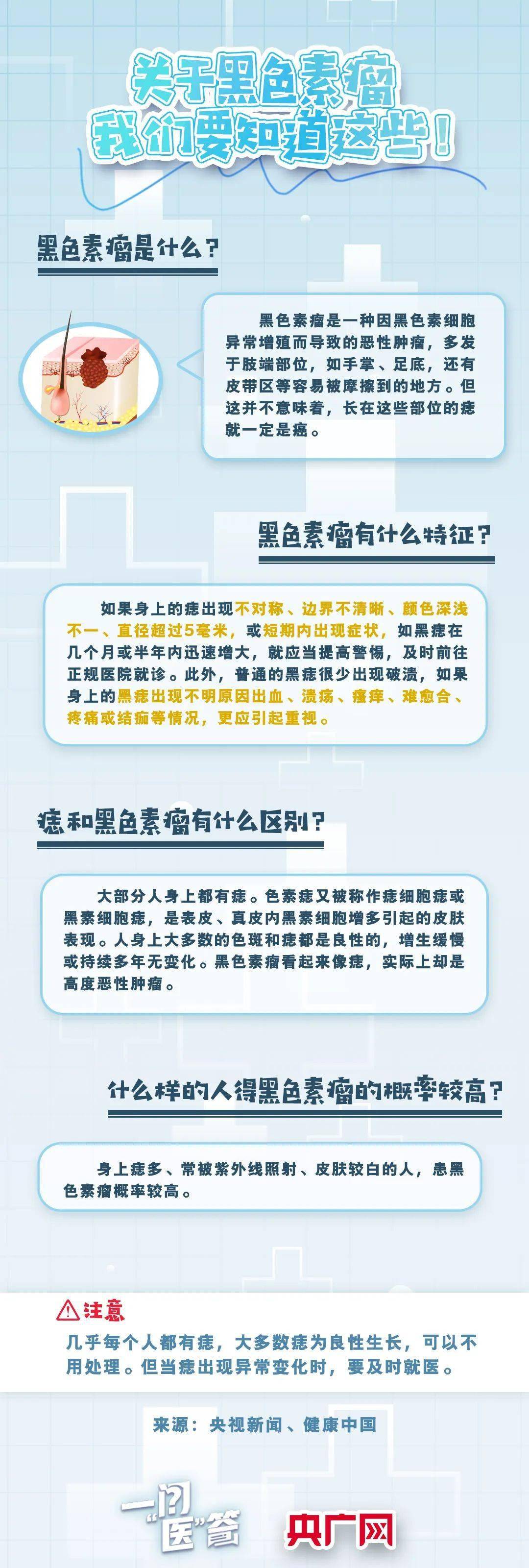 色素瘤5年生存率不超过10%"与其他恶性肿瘤相比,黑色素瘤发病率并不高