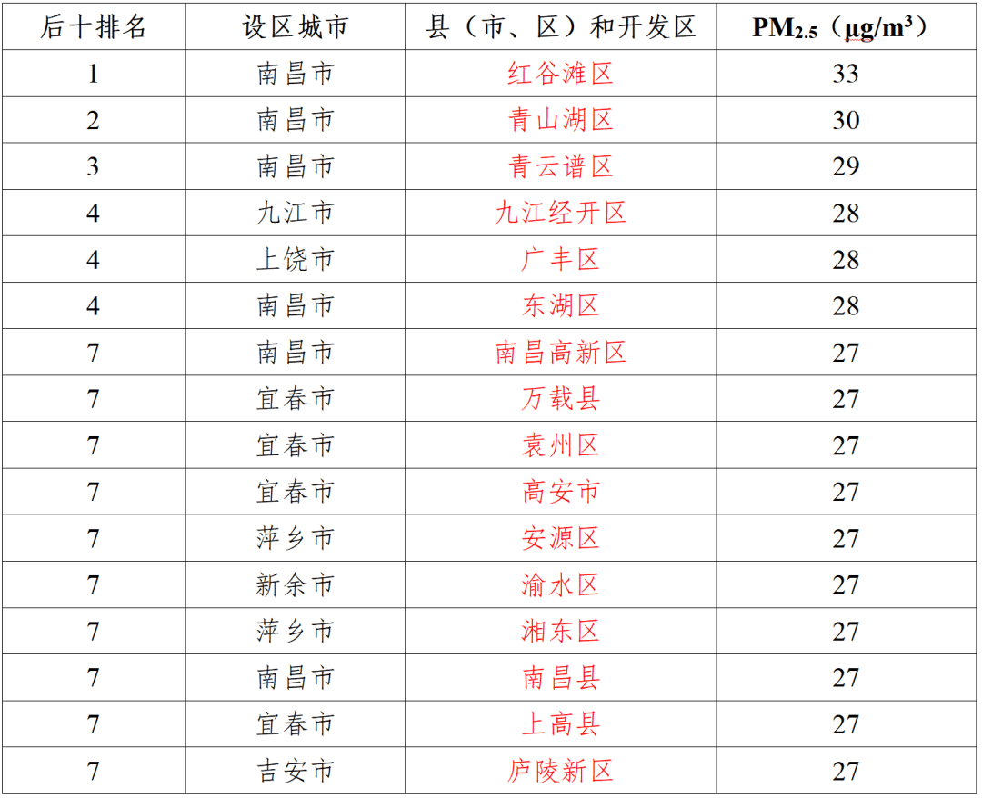 抚州南丰县第一!5月江西环境空气质量成绩单发布