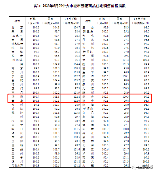 5月70城房价出炉！济南新房、二手房价格走势… 同比上涨 大中城市 住宅