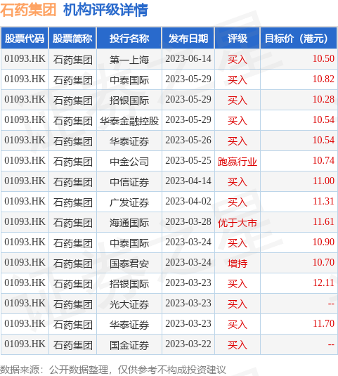 石药集团(01093.HK)涨超4%，截至发稿，涨3.85%，报7.01港元，成交额3.84亿港元