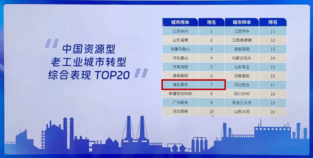 黄石成功上榜！全国第七！