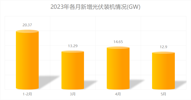 5月光伏新增12.9GW！1-5月超61.21GW_发电_同比增长_全国