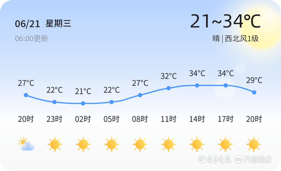 【泰安天气预警】6月21日肥城,宁阳等发布橙色高温预警,请多加防范