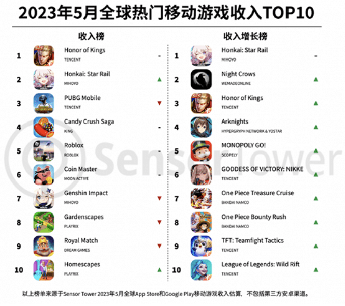 腾讯和米哈游位列5月全球热门手游收入榜前三星穹铁道荣耀 1750