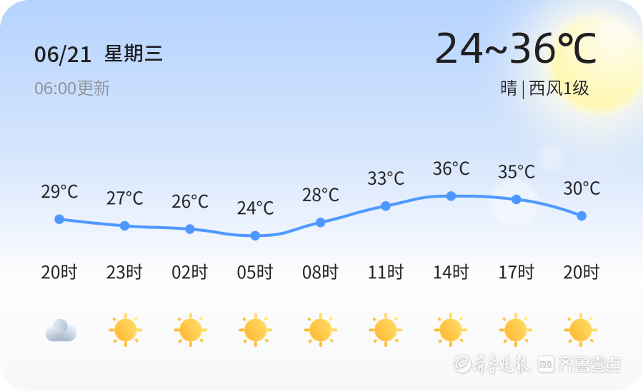 【济宁天气】6月21日,温度24℃~36℃,晴