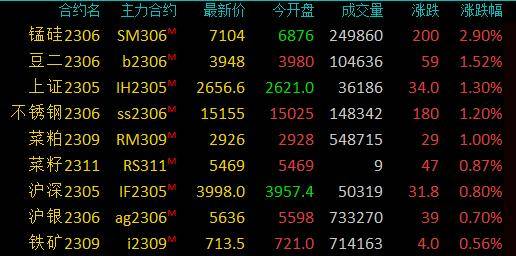 商品期货收盘原油系领跌,sc原油跌超5%,低硫燃油跌超4%