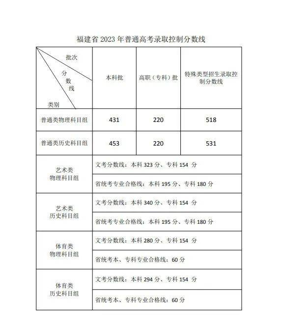 经会议研究决定,福建省2023年普通高考各类录取控制分数线具体如下:▼