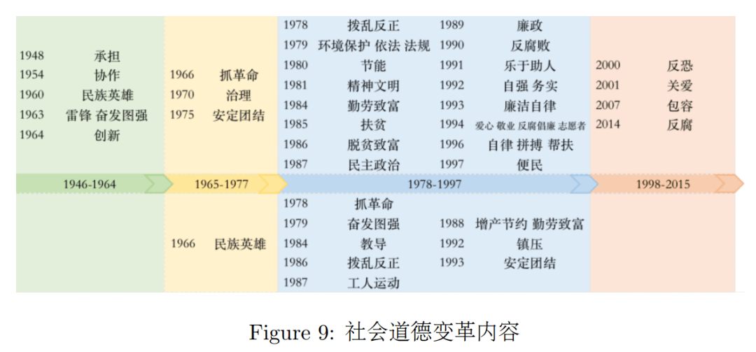 道德类型变化趋势