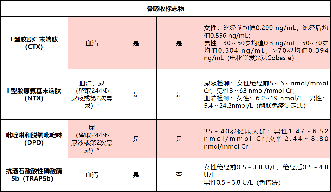 骨标志物三项临床意义图片