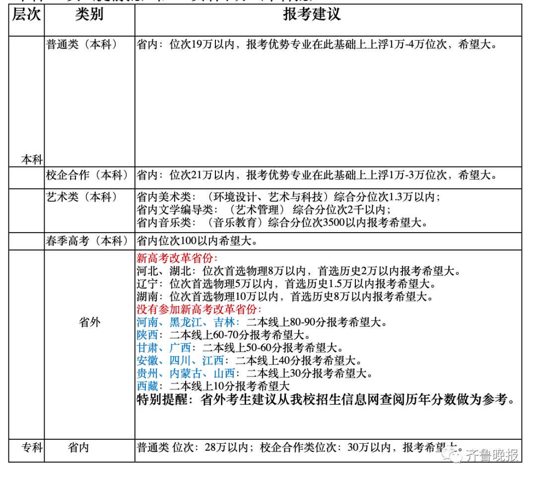 全國專科錄取分數線排名_2024年魯東大學專科錄取分數線（2024各省份錄取分數線及位次排名）_全國各省專科錄取分數線