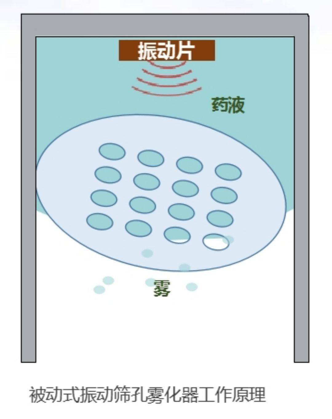那是你根本没做对!_雾化器_颗粒_药物
