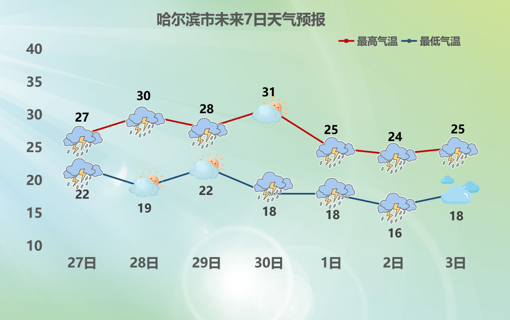 黑龙江近期天气预报,来了!_哈尔滨_地区_气温