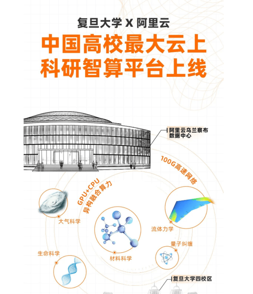 复旦大学上线中国高校最大云上科研智算平台CFFF_智能_创新_技术
