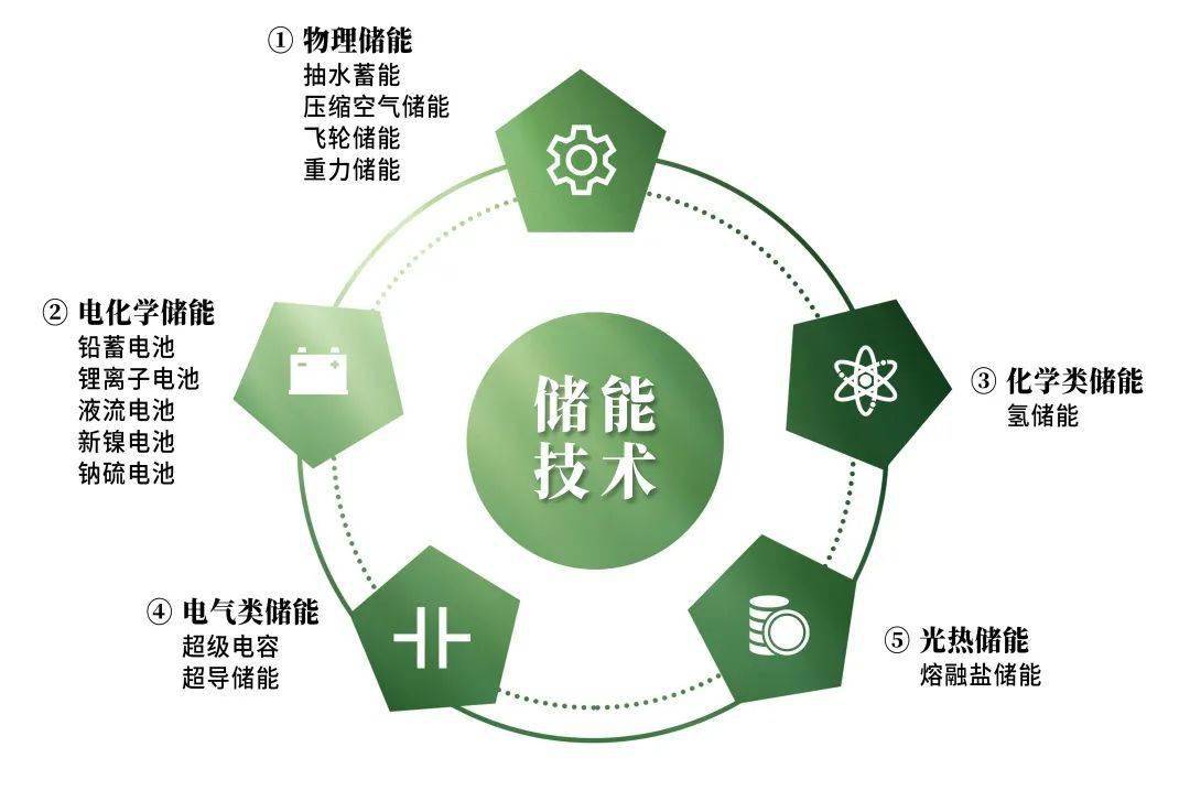 储能电站的电是如何进入电网的?_发电_接入_电化学