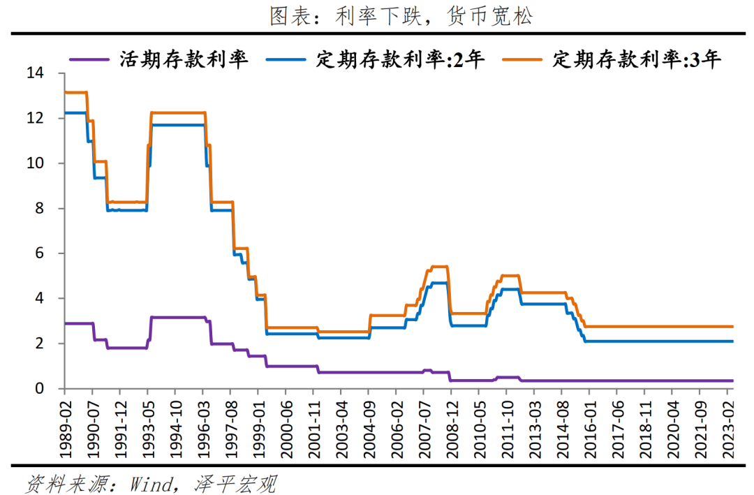 (3)历史上看,经济复苏一波三折,降低存款利率能释放