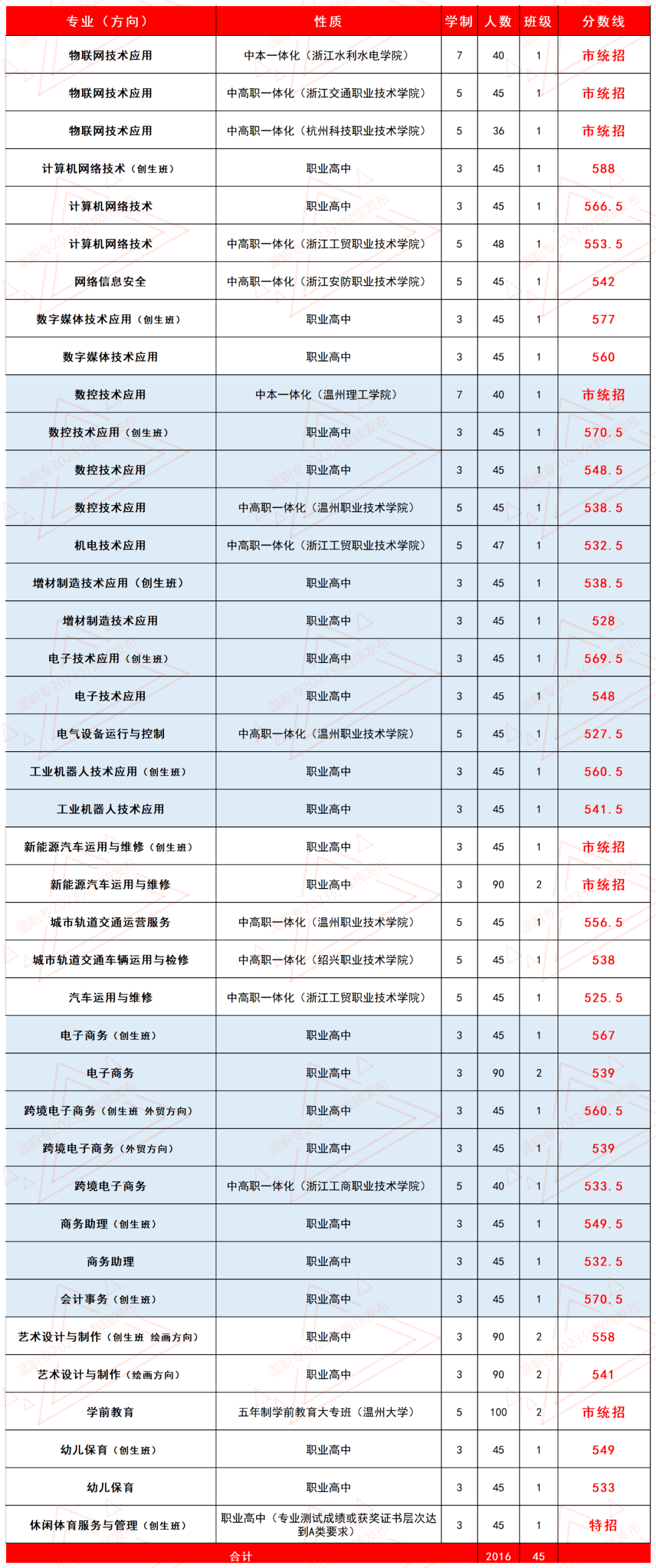 瓯海职业中专集团学校