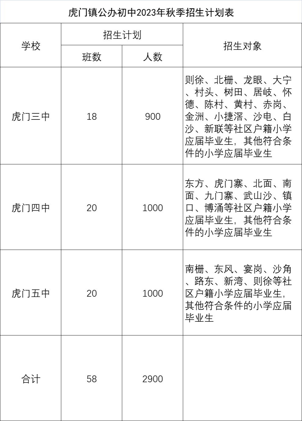 2023東莞學區劃分來了(附莞城公辦小學及東城外國語小學錄取結果)