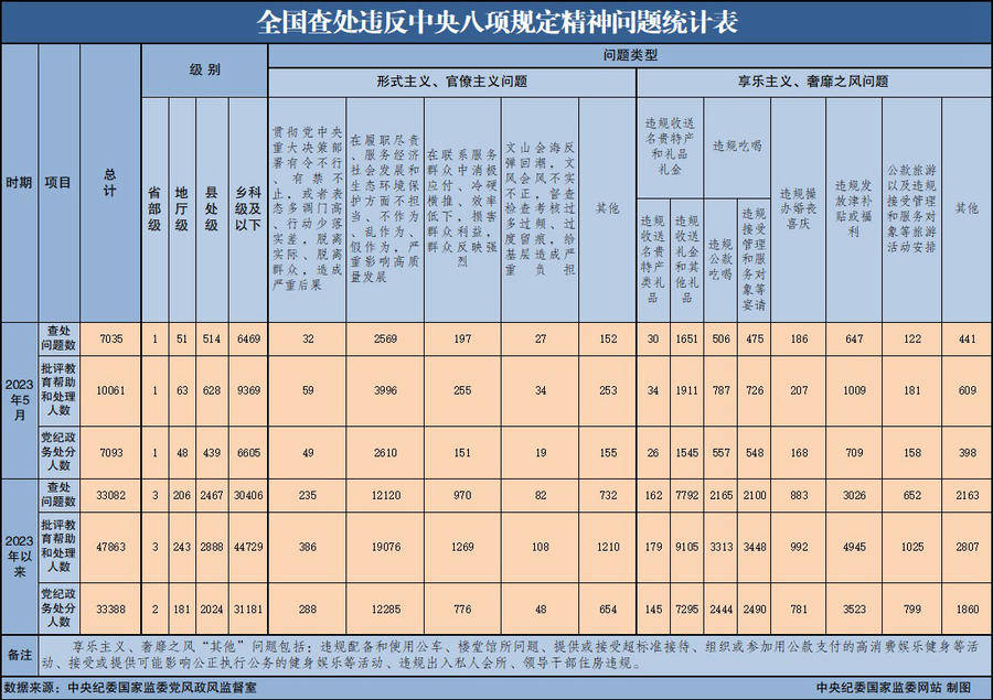 2023年5月全国查处违反中央八项规定精神问题7035起_政绩观_发展_官僚主义
