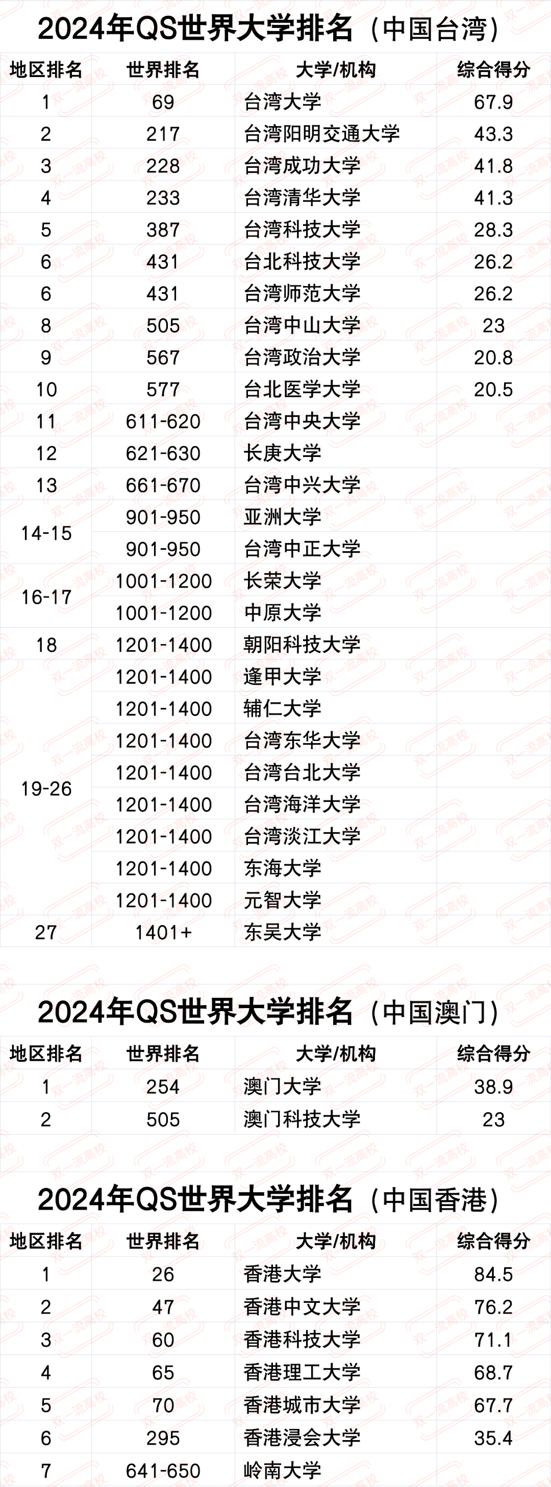 国立台湾大学qs图片