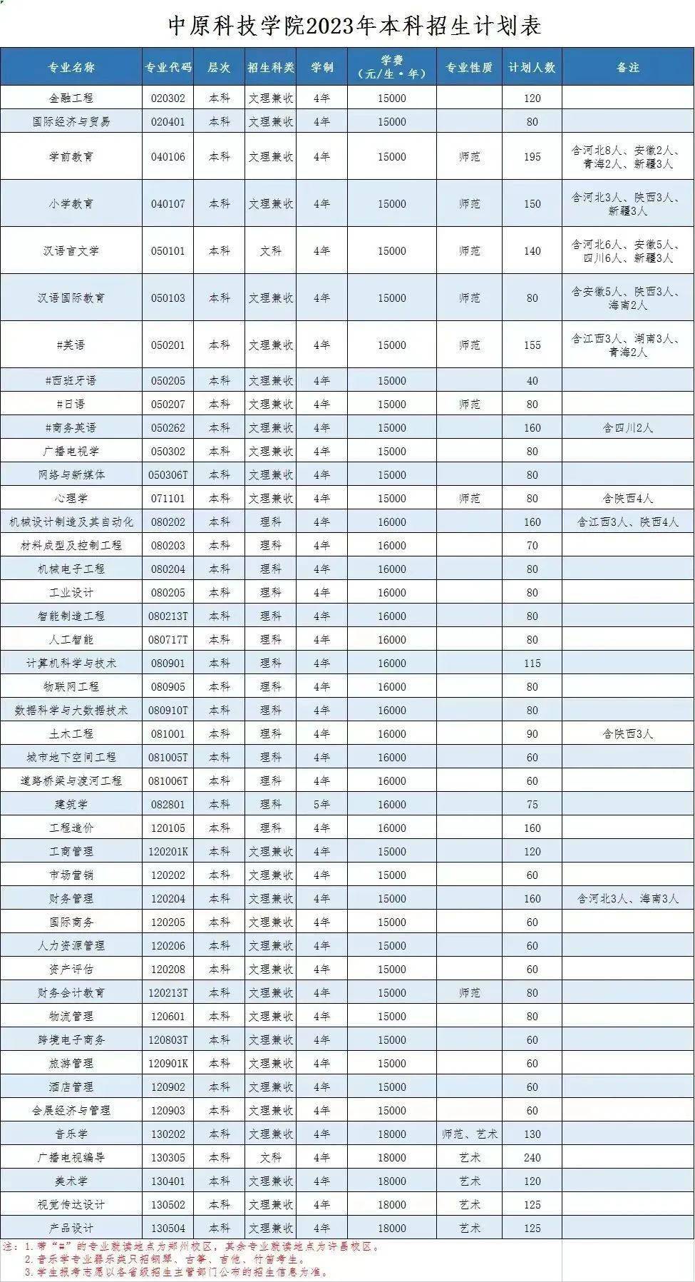 中原科技學院專業錄取分數_中原科技學院2020錄取位次_2023年中原科技學院錄取分數線(2023-2024各專業最低錄取分數線)