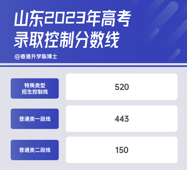 今年河南专科录取分数线_河南专科学校分数线2021_2023年河南专科学校录取分数线